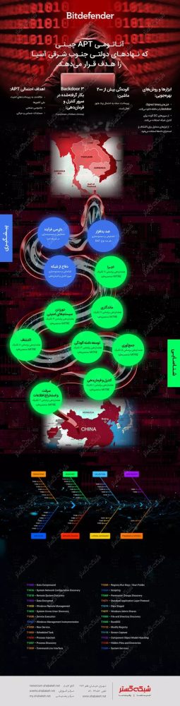 آناتومی APT چیـنی