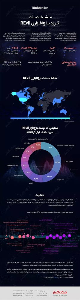 مشخصات گروه باج افزار revile