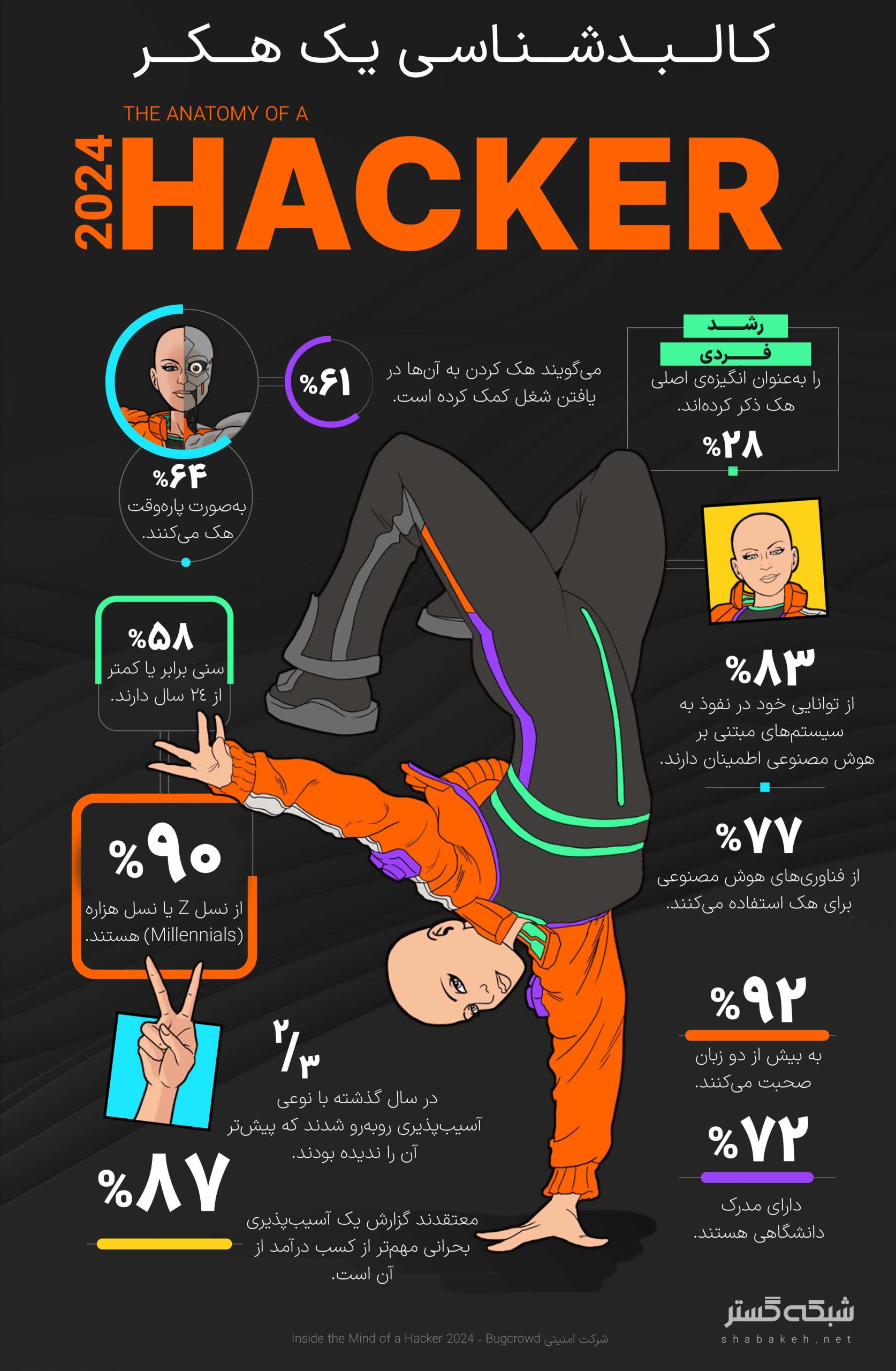 هکرها در سال 2024