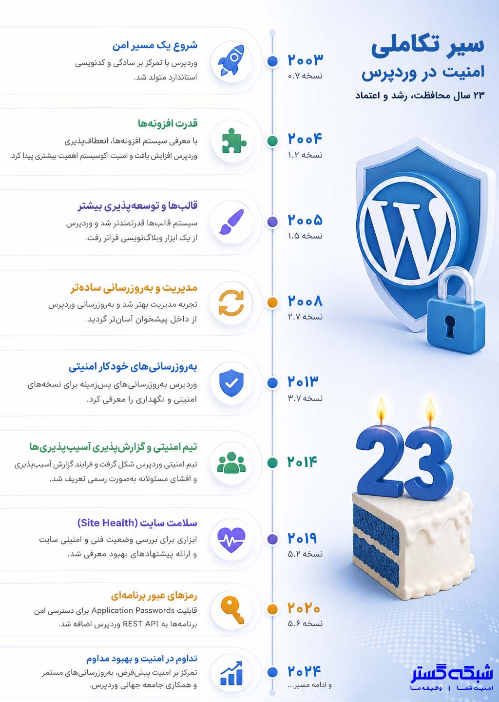سیرتکاملی امنیت در وردپرس